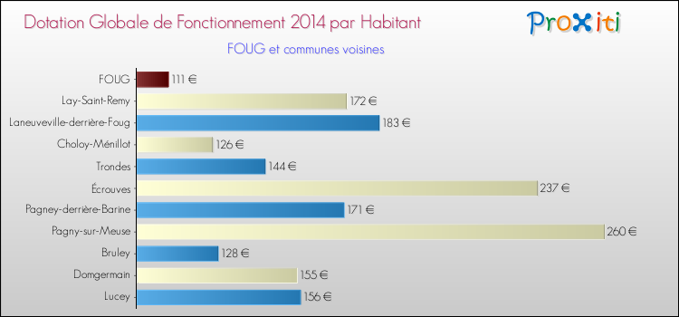 Montant des dotations globales de fonctionnement DGF par Habitant pour FOUG et les communes proches en 2014. Comparaison des des dotations globales de fonctionnement DGF par habitant pour FOUG et les communes voisines en 2014.
