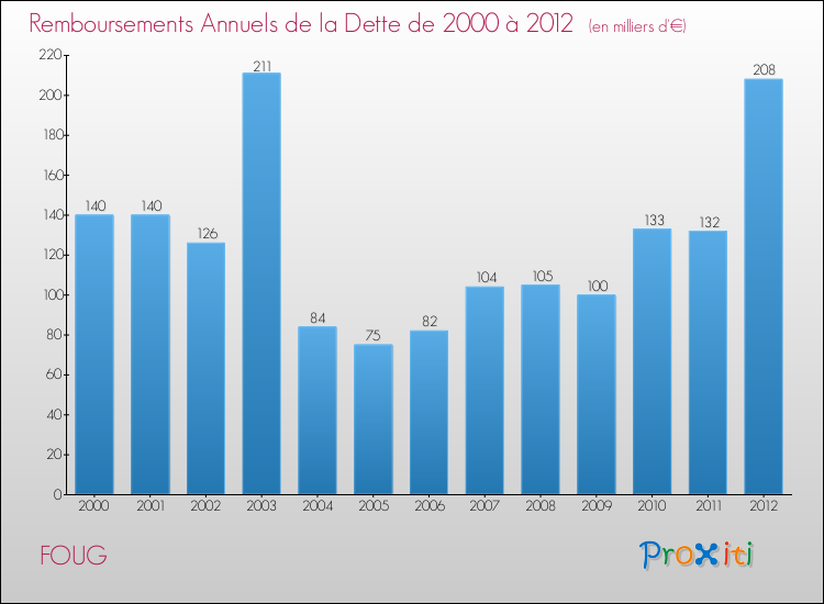 Evolution de l'annuité de la dette pour la commune de FOUG de 2000 à 2012 Annuités de la dette pour FOUG de 2000 à 2012