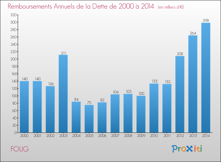 Evolution de l'annuité de la dette pour la commune de FOUG de 2000 à 2014 Annuités de la dette pour FOUG de 2000 à 2014