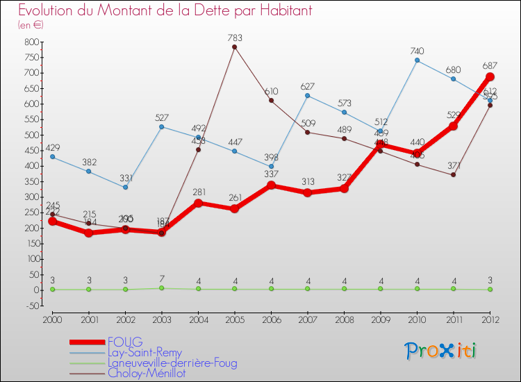 Evolution de la dette par habitant pour la commune de FOUG et les communes proches de 2000 à 2012 Comparaison de la dette par habitant pour FOUG et les communes voisines de 2000 à 2012