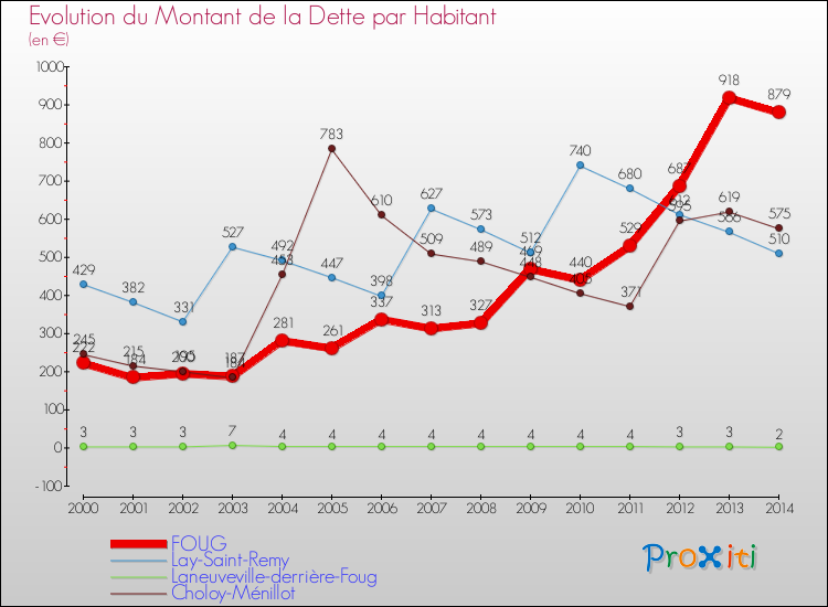 Evolution de la dette par habitant pour la commune de FOUG et les communes proches de 2000 à 2014 Comparaison de la dette par habitant pour FOUG et les communes voisines de 2000 à 2014