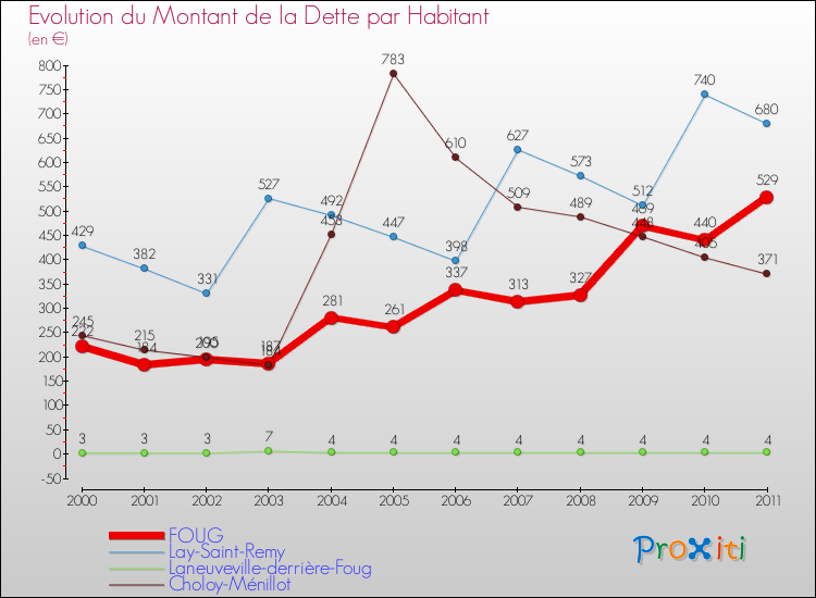 Evolution de la dette par habitant pour la commune de FOUG et les communes proches Comparaison de la dette par habitant pour FOUG et les communes voisines
