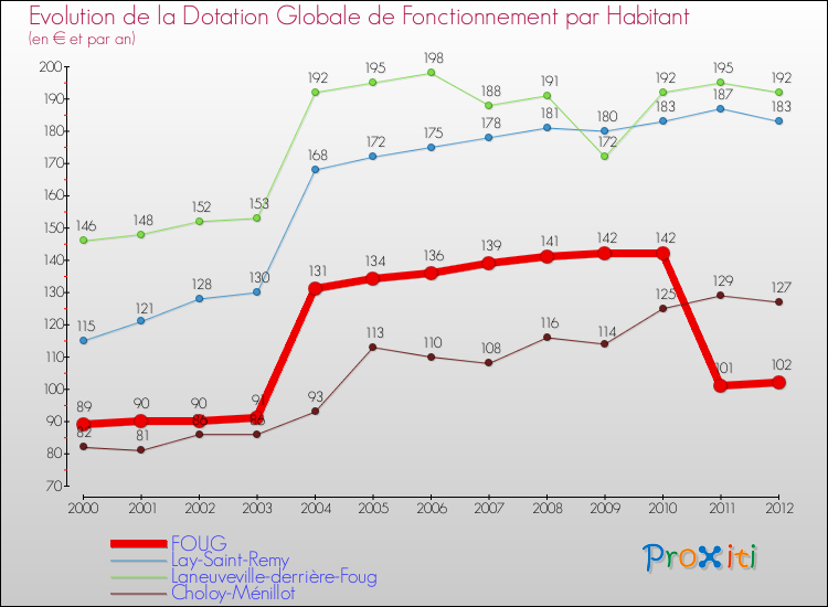 Evolution et montant de la dotation globale de fonctionnement par Habitant pour FOUG et les communes proches Comparaison des dotations globales de fonctionnement par habitant pour FOUG et les communes voisines