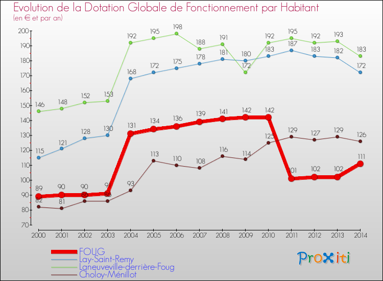 Evolution et montant de la dotation globale de fonctionnement par Habitant pour FOUG et les communes proches de 2000 à 2014. Comparaison des dotations globales de fonctionnement par habitant pour FOUG et les communes voisines de 2000 à 2014.