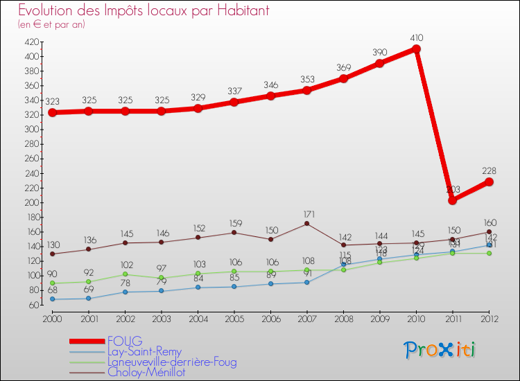 Evolution et montant des impôts locaux par Habitant pour FOUG et les communes proches Comparaison des impôts locaux par habitant pour FOUG et les communes voisines
