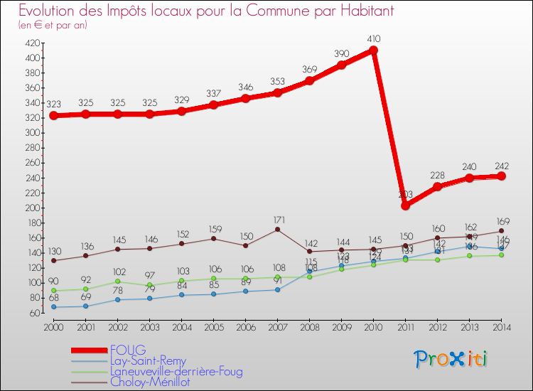 Evolution et montant des impôts locaux par Habitant pour FOUG et les communes proches de 2000 à 2014 Comparaison des impôts locaux par habitant pour FOUG et les communes voisines de 2000 à 2014