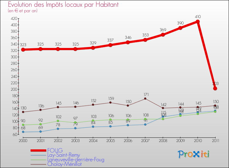 Evolution et montant des impôts locaux par Habitant pour FOUG et les communes proches Comparaison des impôts locaux par habitant pour FOUG et les communes voisines