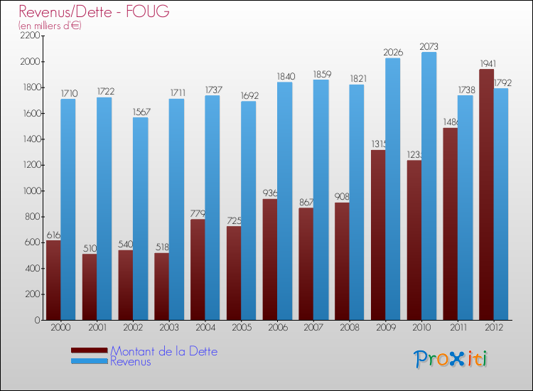 Evolution comparée de la dette et des revenus pour la commune de FOUG de 2000 à 2012 Comparaison de la dette et des revenus pour FOUG de 2000 à 2012