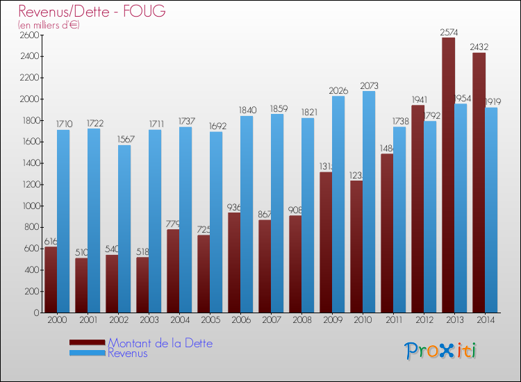 Evolution comparée de la dette et des revenus pour la commune de FOUG de 2000 à 2014 Comparaison de la dette et des revenus pour FOUG de 2000 à 2014