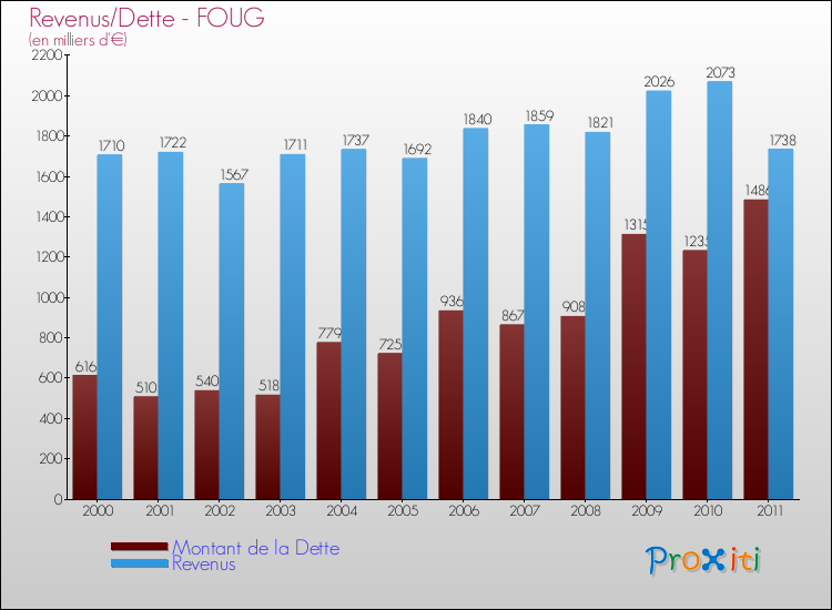 Evolution comparée de la dette et des revenus pour la commune de FOUG de 2000 à 2011 Comparaison de la dette et des revenus pour FOUG de 2000 à 2011