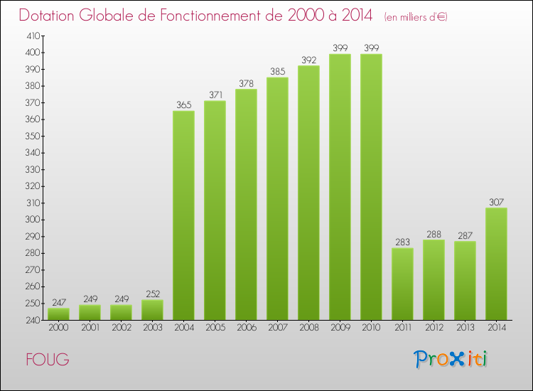 Evolution du montant de la Dotation Globale de Fonctionnement pour la commune de FOUG de 2000 à 2014 Evolution du montant de la Dotation Globale de Fonctionnement pour FOUG de 2000 à 2014