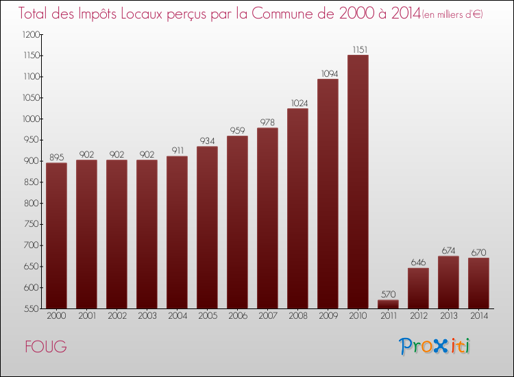 Evolution des Impôts Locaux pour la commune de FOUG de 2000 à 2014 Evolution des Impôts Locaux pour FOUG de 2000 à 2014