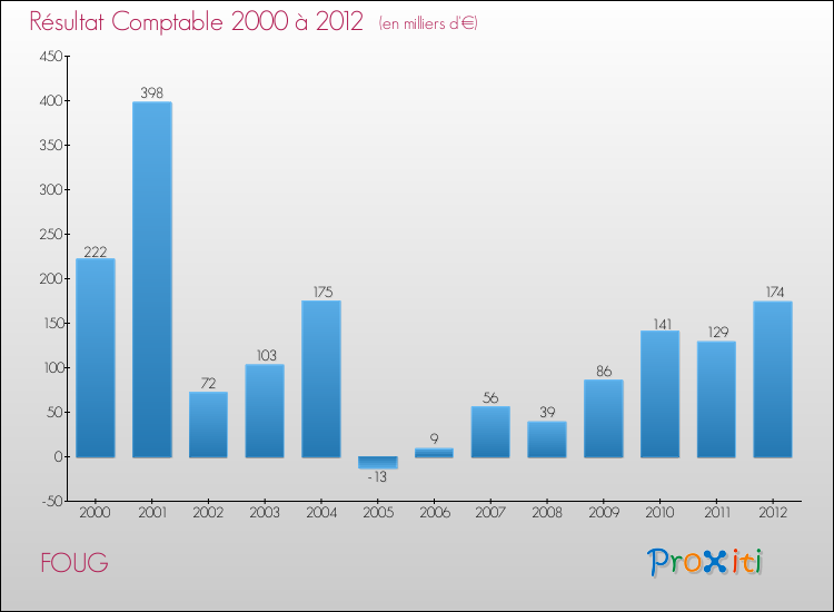 Evolution du résultat comptable pour la commune de FOUG de 2000 à 2012 Evolution du résultat comptable pour FOUG de 2000 à 2012