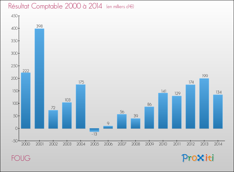 Evolution du résultat comptable pour la commune de FOUG de 2000 à 2014 Evolution du résultat comptable pour FOUG de 2000 à 2014