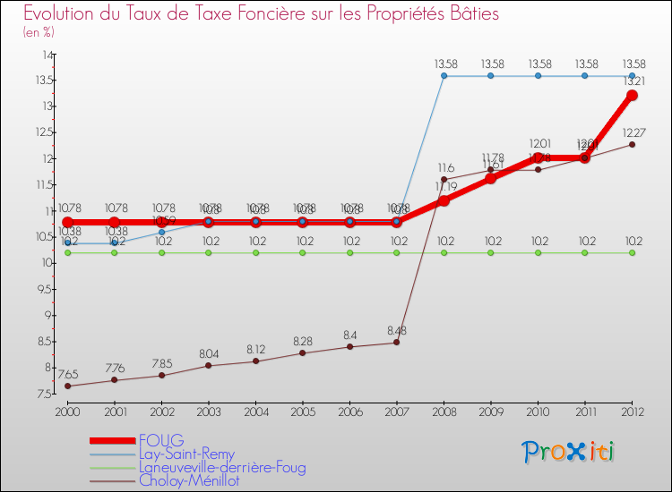 Evolution du taux de la taxe foncière sur le bati pour FOUG et les communes proches de 2000 à 2012 Comparaison des taux de taxe foncière sur le bati pour FOUG et les communes voisines de 2000 à 2012