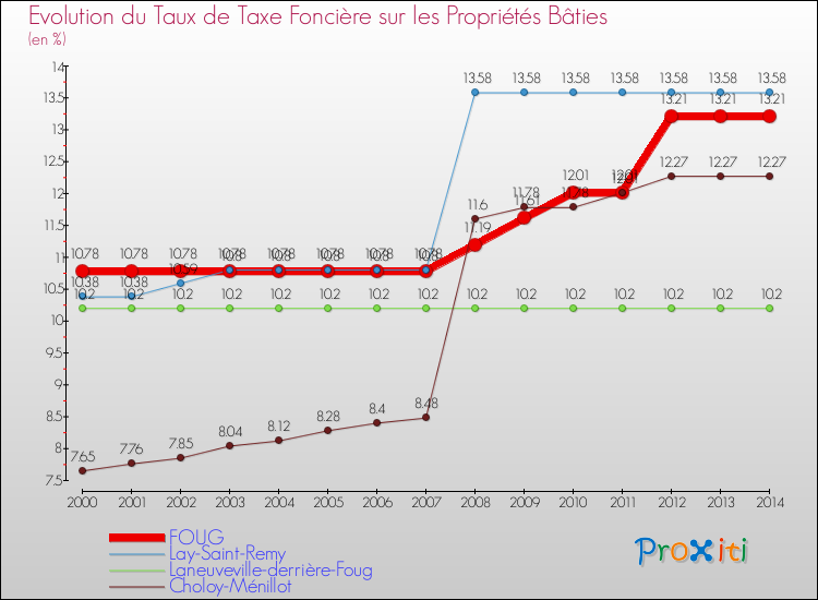 Evolution du taux de la taxe foncière sur le bati pour FOUG et les communes proches de 2000 à 2014 Comparaison des taux de taxe foncière sur le bati pour FOUG et les communes voisines de 2000 à 2014