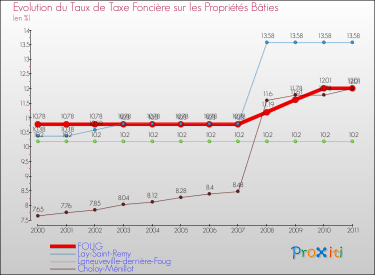 Evolution du taux de la taxe foncière sur le bati pour FOUG et les communes proches Comparaison des taux de taxe foncière sur le bati pour FOUG et les communes voisines