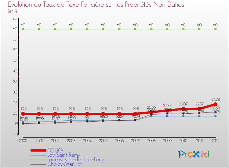 Evolution du taux de la taxe foncière sur les immeubles et terrains non batis pour FOUG et les communes proches de 2000 à 2012 Comparaison des taux de la taxe foncière sur les immeubles et terrains non batis pour FOUG et les communes voisines de 2000 à 2012