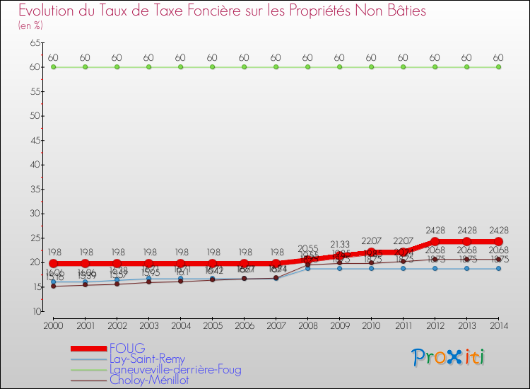 Evolution du taux de la taxe foncière sur les immeubles et terrains non batis pour FOUG et les communes proches de 2000 à 2014 Comparaison des taux de la taxe foncière sur les immeubles et terrains non batis pour FOUG et les communes voisines de 2000 à 2014