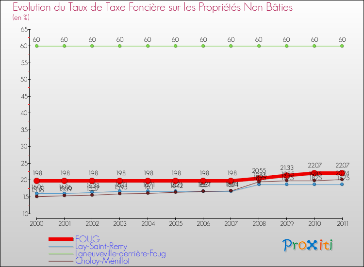 Evolution du taux de la taxe foncière sur les immeubles et terrains non batis pour FOUG et les communes proches Comparaison des taux de la taxe foncière sur les immeubles et terrains non batis pour FOUG et les communes voisines