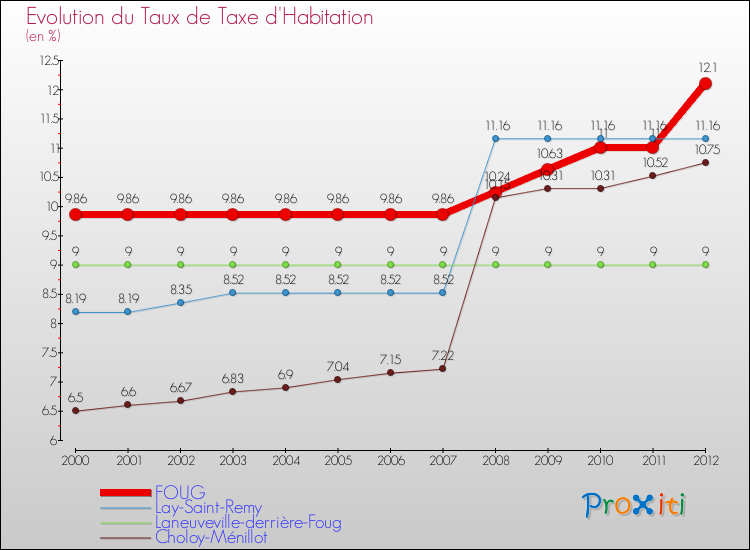 Evolution du taux de la taxe d'habitation pour FOUG et les communes proches Comparaison des taux de la taxe d'habitation pour FOUG et les communes voisines
