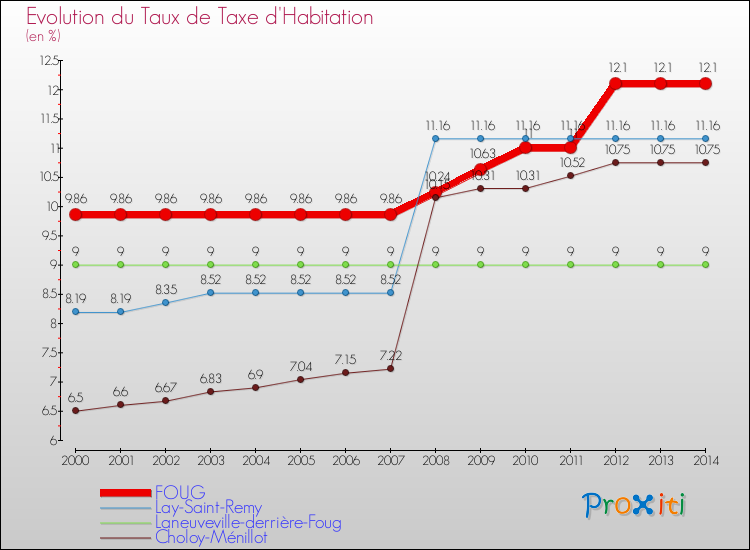 Evolution du taux de la taxe d'habitation pour FOUG et les communes proches de 2000 à 2014 Comparaison des taux de la taxe d'habitation pour FOUG et les communes voisines de 2000 à 2014