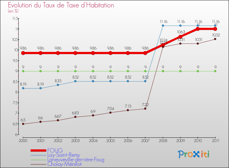 Evolution du taux de la taxe d'habitation pour FOUG et les communes proches Comparaison des taux de la taxe d'habitation pour FOUG et les communes voisines