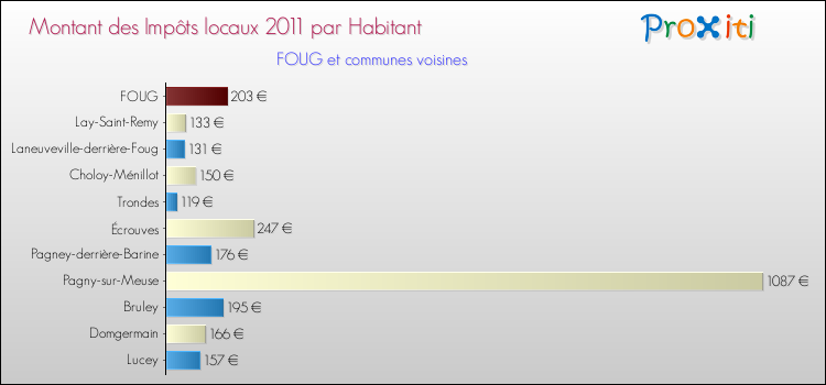 Montant des impôts locaux par Habitant pour FOUG et les communes proches Comparaison des impôts locaux par habitant pour FOUG et les communes voisines