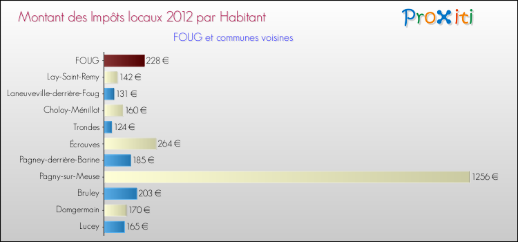 Montant des impôts locaux par Habitant pour FOUG et les communes proches Comparaison des impôts locaux par habitant pour FOUG et les communes voisines