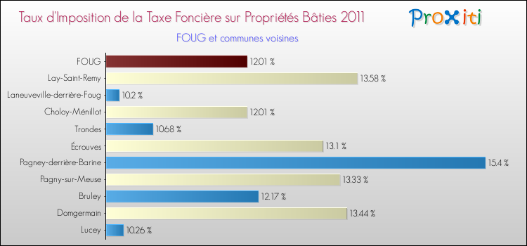 Taux d'imposition de la taxe foncière sur le bati 2011 pour FOUG et les communes proches Comparaison des taux d'imposition de la taxe foncière sur le bati 2011 pour FOUG et les communes voisines