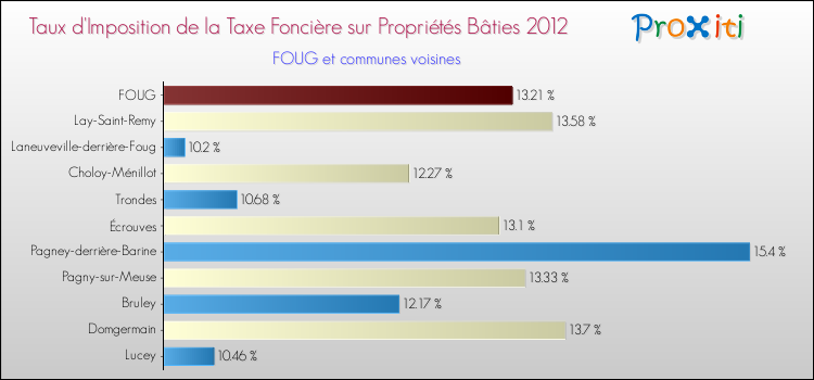 Taux d'imposition de la taxe foncière sur le bati 2012 pour FOUG et les communes proches Comparaison des taux d'imposition de la taxe foncière sur le bati 2012 pour FOUG et les communes voisines