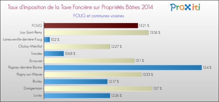 Taux d'imposition de la taxe foncière sur le bati 2014 pour FOUG et les communes proches Comparaison des taux d'imposition de la taxe foncière sur le bati 2014 pour FOUG et les communes voisines