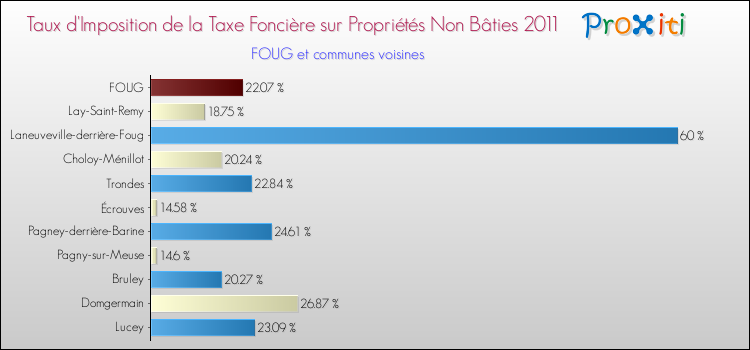 Taux d'imposition de la taxe foncière sur les immeubles et terrains non batis 2011 pour FOUG et les communes proches Comparaison des taux d'imposition de la taxe foncière sur les immeubles et terrains non batis 2011 pour FOUG et les communes voisines