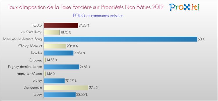 Taux d'imposition de la taxe foncière sur les immeubles et terrains non batis 2012 pour FOUG et les communes proches Comparaison des taux d'imposition de la taxe foncière sur les immeubles et terrains non batis 2012 pour FOUG et les communes voisines