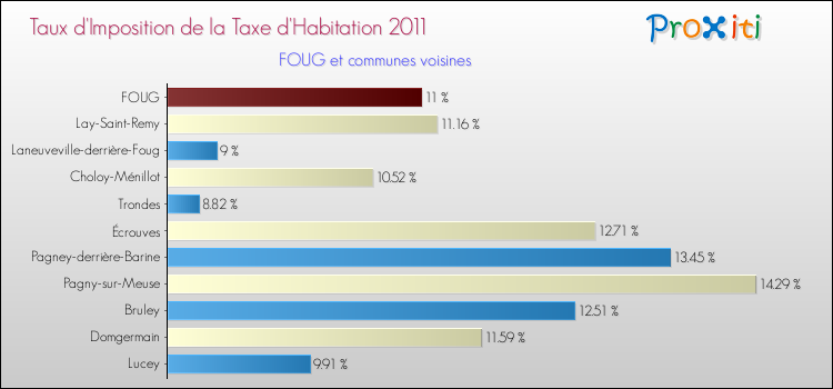 Taux d'imposition de la taxe d'habitation 2011 pour FOUG et les communes proches Comparaison des taux d'imposition de la taxe d'habitation 2011 pour FOUG et les communes voisines
