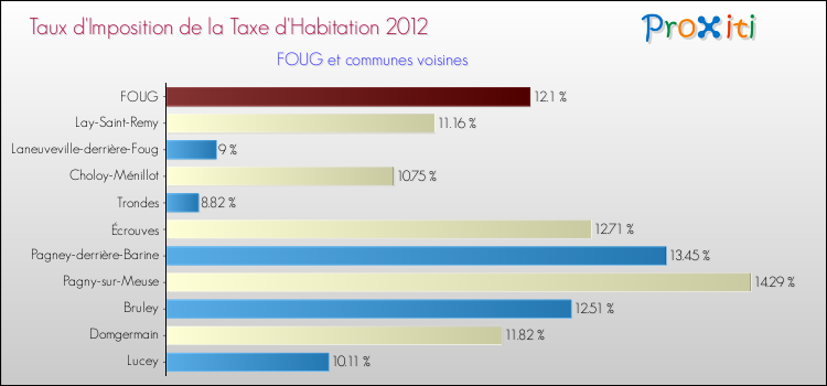 Taux d'imposition de la taxe d'habitation 2012 pour FOUG et les communes proches Comparaison des taux d'imposition de la taxe d'habitation 2012 pour FOUG et les communes voisines