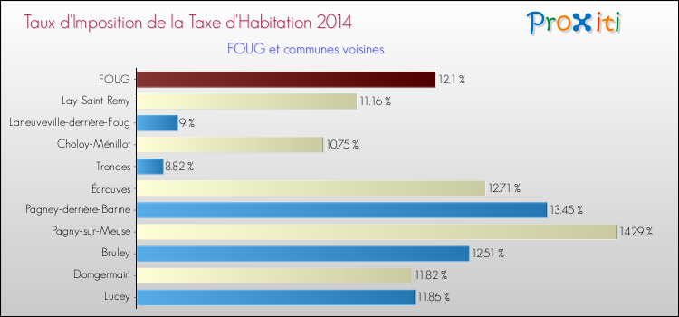 Taux d'imposition de la taxe d'habitation 2014 pour FOUG et les communes proches Comparaison des taux d'imposition de la taxe d'habitation 2014 pour FOUG et les communes voisines