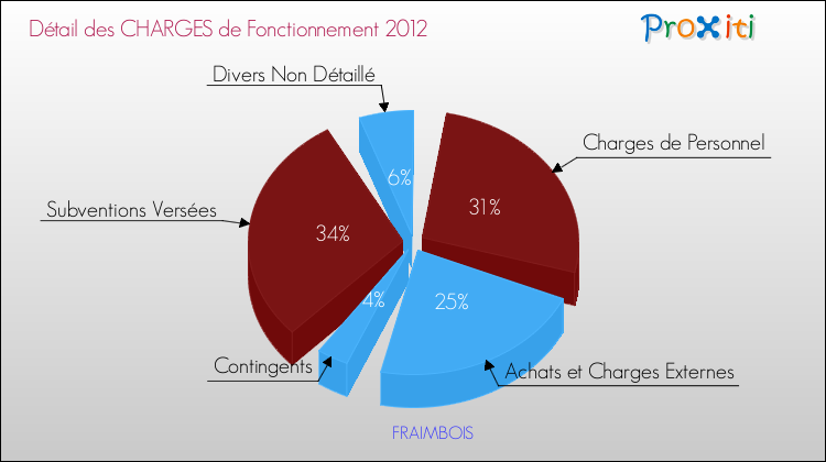 Décomposition des Charges de Fonctionnement 2012 de la commune de FRAIMBOIS Charges de Fonctionnement 2012 pour la commune de FRAIMBOIS