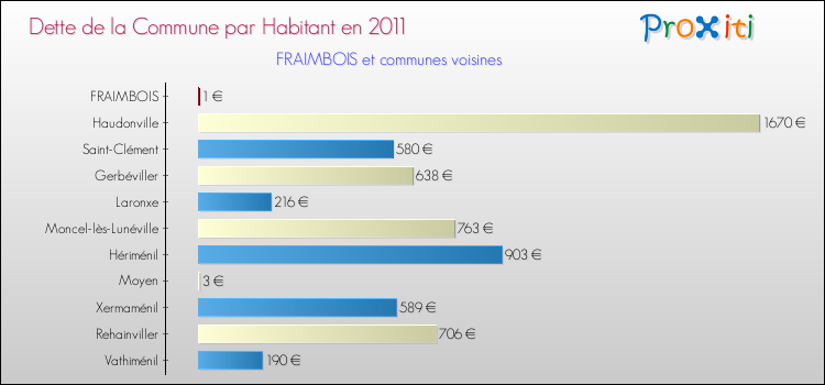 Dette par habitant de la commune en 2011 pour FRAIMBOIS et les communes proches Comparaison de la dette par habitant de la commune en 2011 pour FRAIMBOIS et les communes voisines