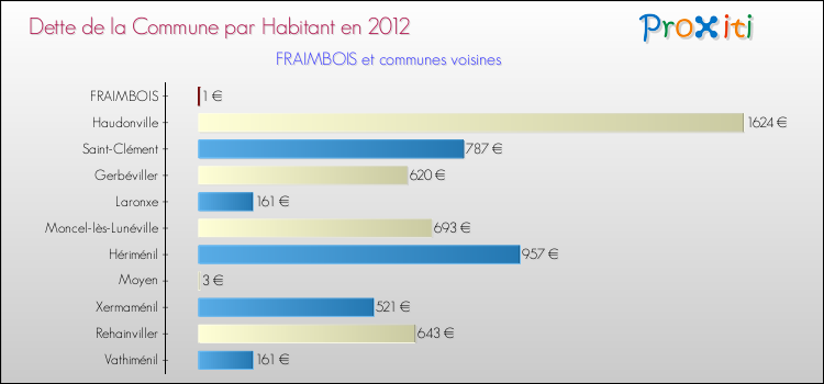 Dette par habitant de la commune en 2012 pour FRAIMBOIS et les communes proches Comparaison de la dette par habitant de la commune en 2012 pour FRAIMBOIS et les communes voisines