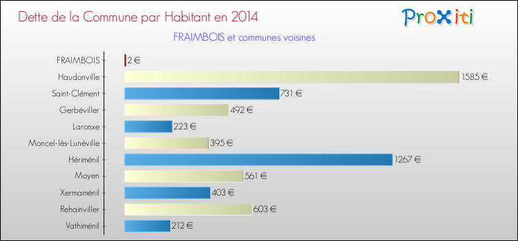 Dette par habitant de la commune en 2014 pour FRAIMBOIS et les communes proches Comparaison de la dette par habitant de la commune en 2014 pour FRAIMBOIS et les communes voisines