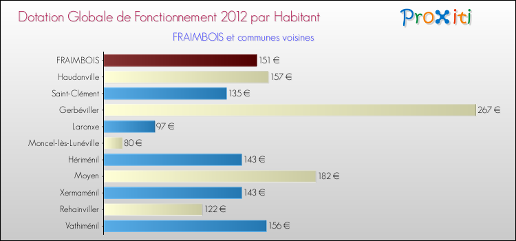 Montant des dotations globales de fonctionnement DGF par Habitant pour FRAIMBOIS et les communes proches Comparaison des des dotations globales de fonctionnement DGF par habitant pour FRAIMBOIS et les communes voisines