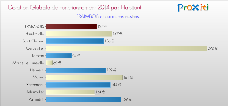 Montant des dotations globales de fonctionnement DGF par Habitant pour FRAIMBOIS et les communes proches en 2014. Comparaison des des dotations globales de fonctionnement DGF par habitant pour FRAIMBOIS et les communes voisines en 2014.