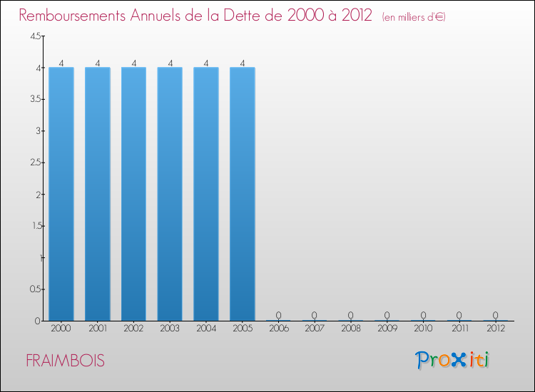 Evolution de l'annuité de la dette pour la commune de FRAIMBOIS de 2000 à 2012 Annuités de la dette pour FRAIMBOIS de 2000 à 2012