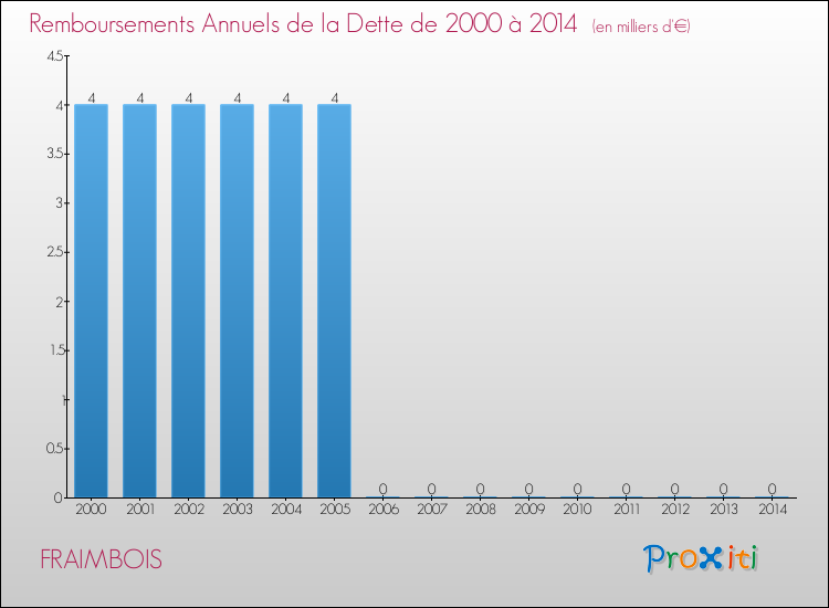 Evolution de l'annuité de la dette pour la commune de FRAIMBOIS de 2000 à 2014 Annuités de la dette pour FRAIMBOIS de 2000 à 2014
