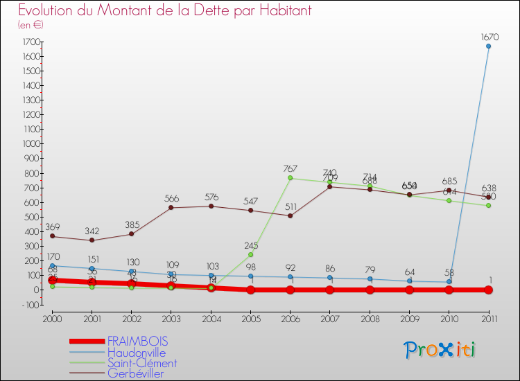 Evolution de la dette par habitant pour la commune de FRAIMBOIS et les communes proches Comparaison de la dette par habitant pour FRAIMBOIS et les communes voisines
