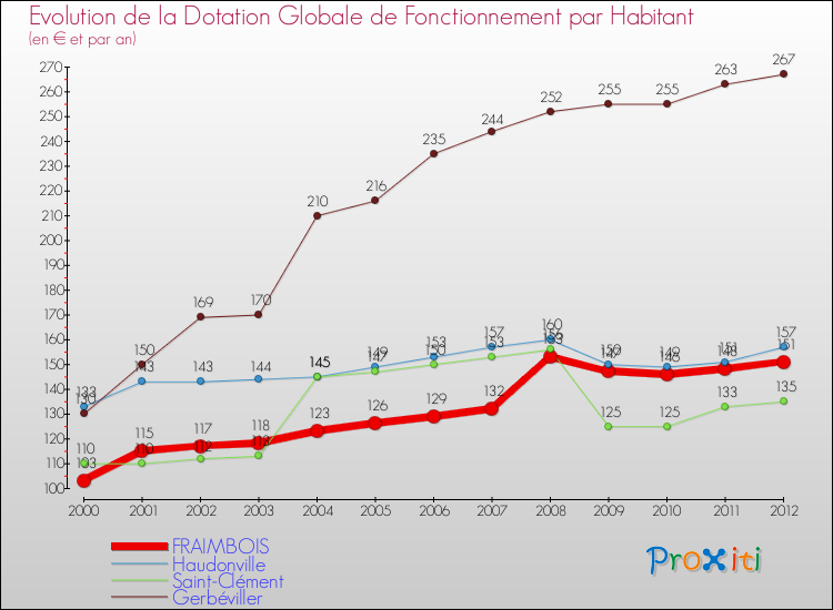 Evolution et montant de la dotation globale de fonctionnement par Habitant pour FRAIMBOIS et les communes proches Comparaison des dotations globales de fonctionnement par habitant pour FRAIMBOIS et les communes voisines