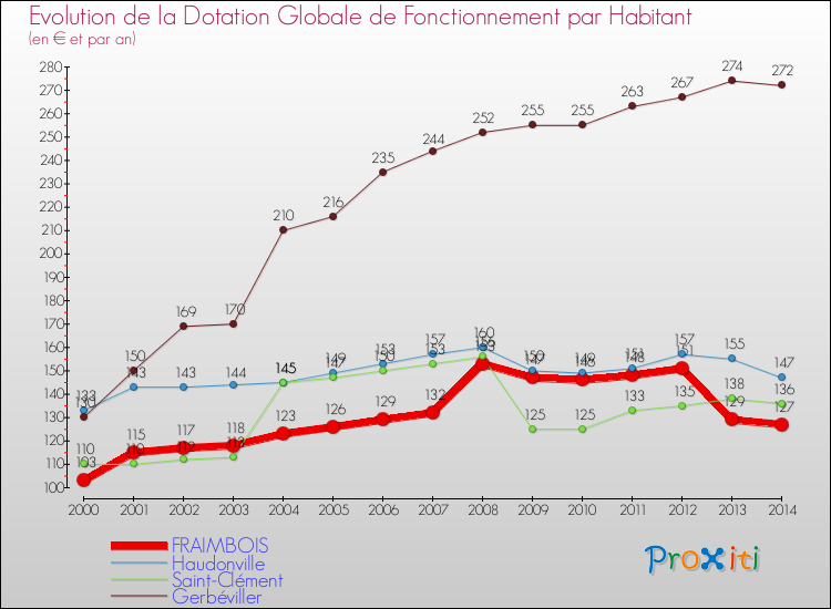 Evolution et montant de la dotation globale de fonctionnement par Habitant pour FRAIMBOIS et les communes proches de 2000 à 2014. Comparaison des dotations globales de fonctionnement par habitant pour FRAIMBOIS et les communes voisines de 2000 à 2014.