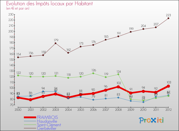 Evolution et montant des impôts locaux par Habitant pour FRAIMBOIS et les communes proches Comparaison des impôts locaux par habitant pour FRAIMBOIS et les communes voisines