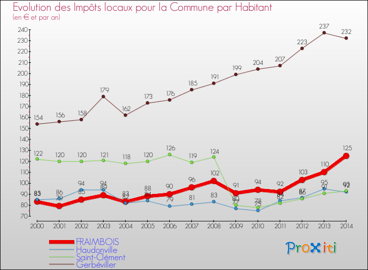 Evolution et montant des impôts locaux par Habitant pour FRAIMBOIS et les communes proches de 2000 à 2014 Comparaison des impôts locaux par habitant pour FRAIMBOIS et les communes voisines de 2000 à 2014